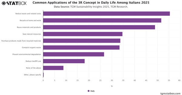 Common Applications of the 3R Concept in Daily Life Among Italians 2025|Chart|TGM StatBox