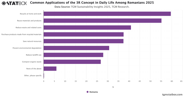 Common Applications of the 3R Concept in Daily Life Among Romanians 2025|Chart|TGM StatBox