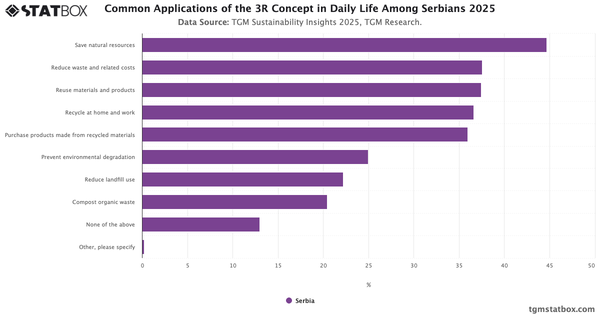 Common Applications of the 3R Concept in Daily Life Among Serbians 2025|Chart|TGM StatBox