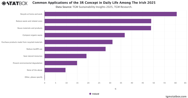 Common Applications of the 3R Concept in Daily Life Among The Irish 2025|Chart|TGM StatBox