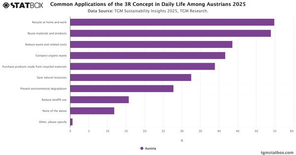 Common Applications of the 3R Concept in Daily Life Among Austrians 2025|Chart|TGM StatBox