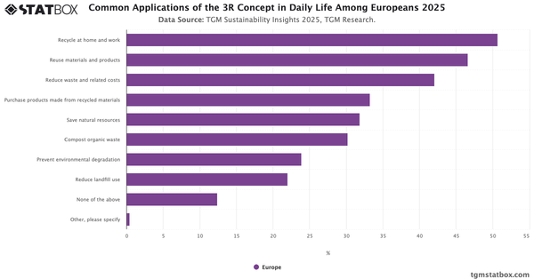 Common Applications of the 3R Concept in Daily Life Among Europeans   2025|Chart|TGM StatBox
