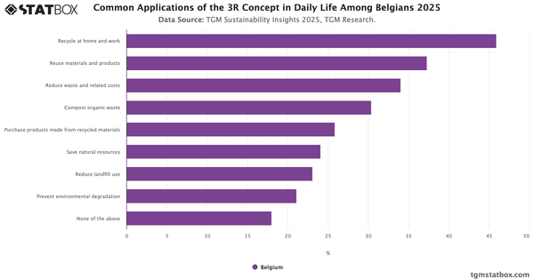 Common Applications of the 3R Concept in Daily Life Among Belgians 2025|Chart|TGM StatBox