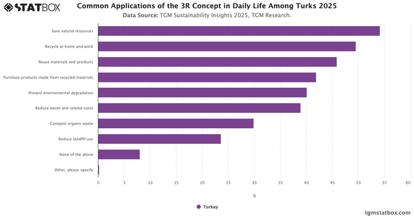 Common Applications of the 3R Concept in Daily Life Among Turks 2025|Chart|TGM StatBox