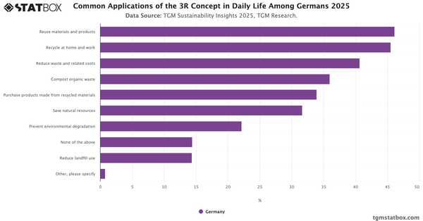 Common Applications of the 3R Concept in Daily Life Among Germans 2025|Chart|TGM StatBox