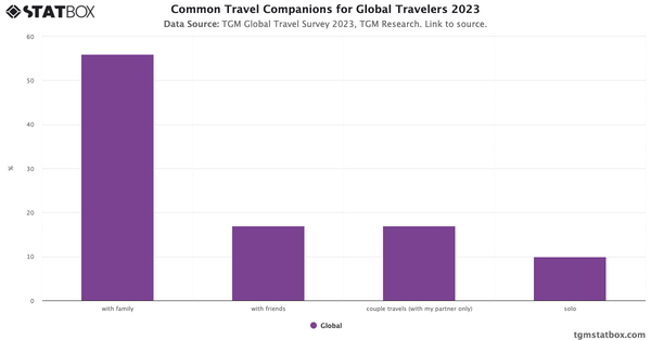 Common Travel Companions for Global Travelers 2023|Chart|TGM StatBox