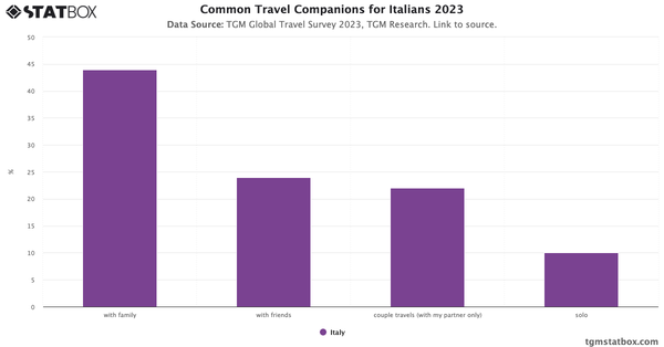 Common Travel Companions for Italians 2023|Chart|TGM StatBox