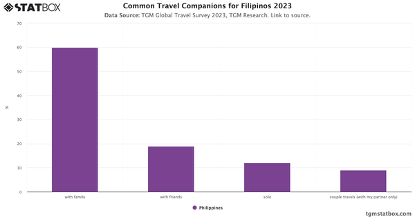 Common Travel Companions for Filipinos 2023|Chart|TGM StatBox