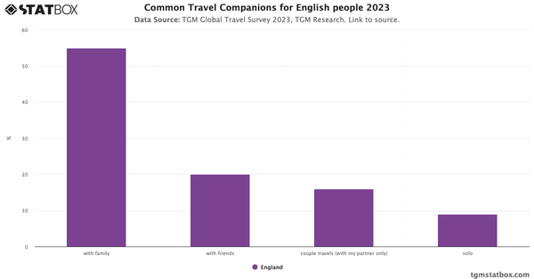 Common Travel Companions for English people 2023|Chart|TGM StatBox