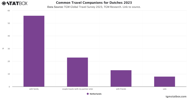 Common Travel Companions for Dutches 2023|Chart|TGM StatBox