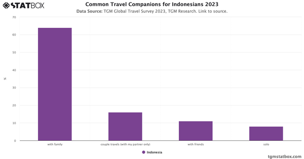 Common Travel Companions for Indonesians 2023|Chart|TGM StatBox