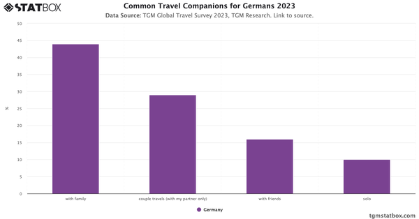 Common Travel Companions for Germans 2023|Chart|TGM StatBox