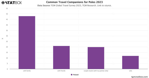 Common Travel Companions for Poles 2023|Chart|TGM StatBox