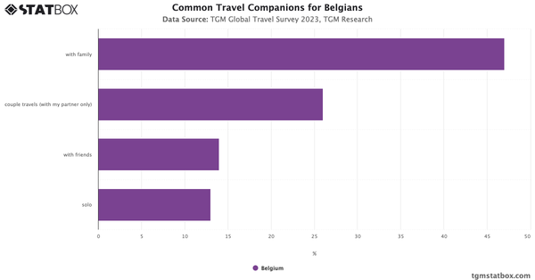 Common Travel Companions for Belgians 2023|Chart|TGM StatBox