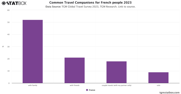 Common Travel Companions for French people 2023|Chart|TGM StatBox