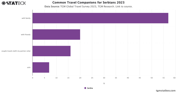 Common Travel Companions for Serbians 2023|Chart|TGM StatBox