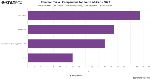 Common Travel Companions for South Africans 2023|Chart|TGM StatBox