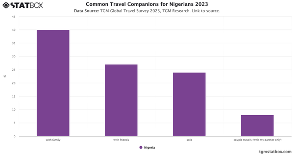 Common Travel Companions for Nigerians 2023|Chart|TGM StatBox