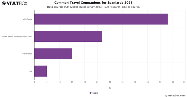 Common Travel Companions for Spaniards 2023|Chart|TGM StatBox