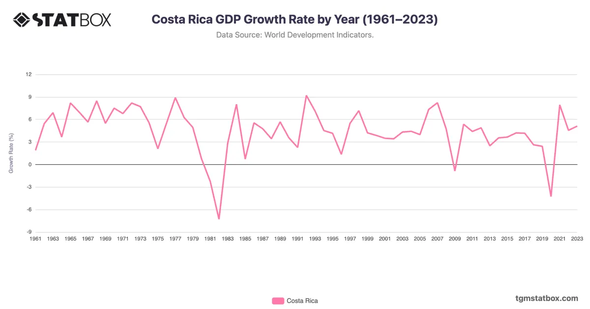 Costa Rica GDP Growth Rate by Year (1961–2023)