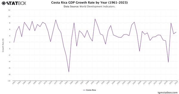 Costa Rica GDP Growth Rate by Year (1961–2023)|Chart|TGM StatBox