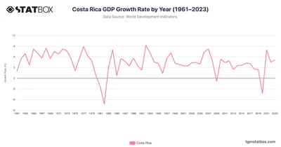 Costa Rica GDP Growth Rate by Year (1961–2023)
