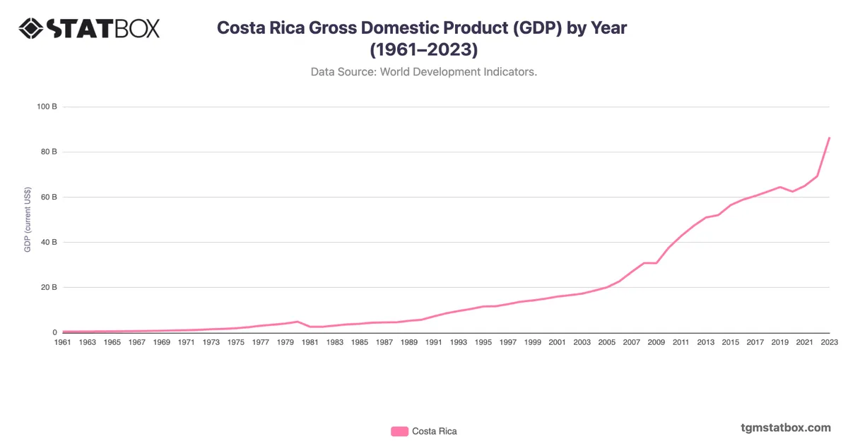 Costa Rica Gross Domestic Product (GDP) by Year (1961–2023)