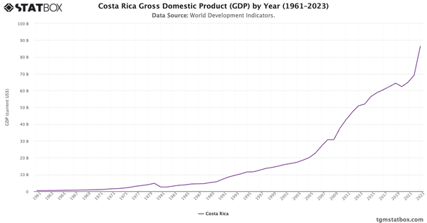 Costa Rica Gross Domestic Product (GDP) by Year (1961–2023)|Chart|TGM StatBox