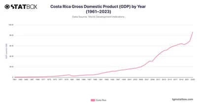Costa Rica Gross Domestic Product (GDP) by Year (1961–2023)