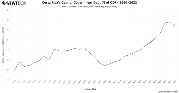 Costa Rica's Central Government Debt (% of GDP), 1990-2022|Chart|TGM StatBox