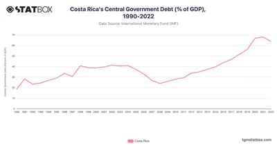 Costa Rica's Central Government Debt (% of GDP), 1990-2022