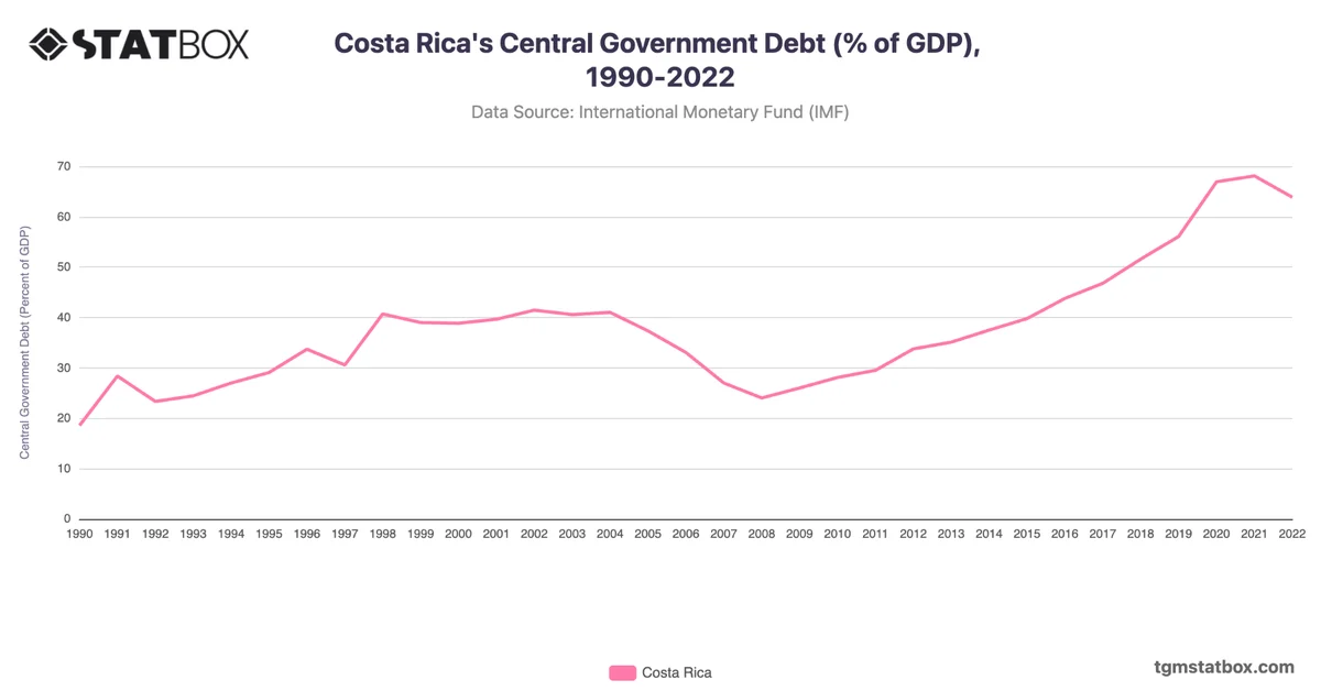 Costa Rica's Central Government Debt (% of GDP), 1990-2022