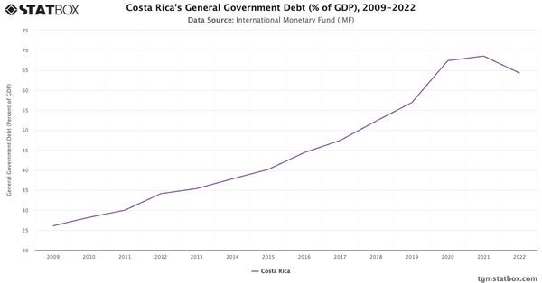 Costa Rica's General Government Debt (% of GDP), 2009-2022|Chart|TGM StatBox