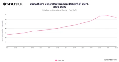Costa Rica's General Government Debt (% of GDP), 2009-2022
