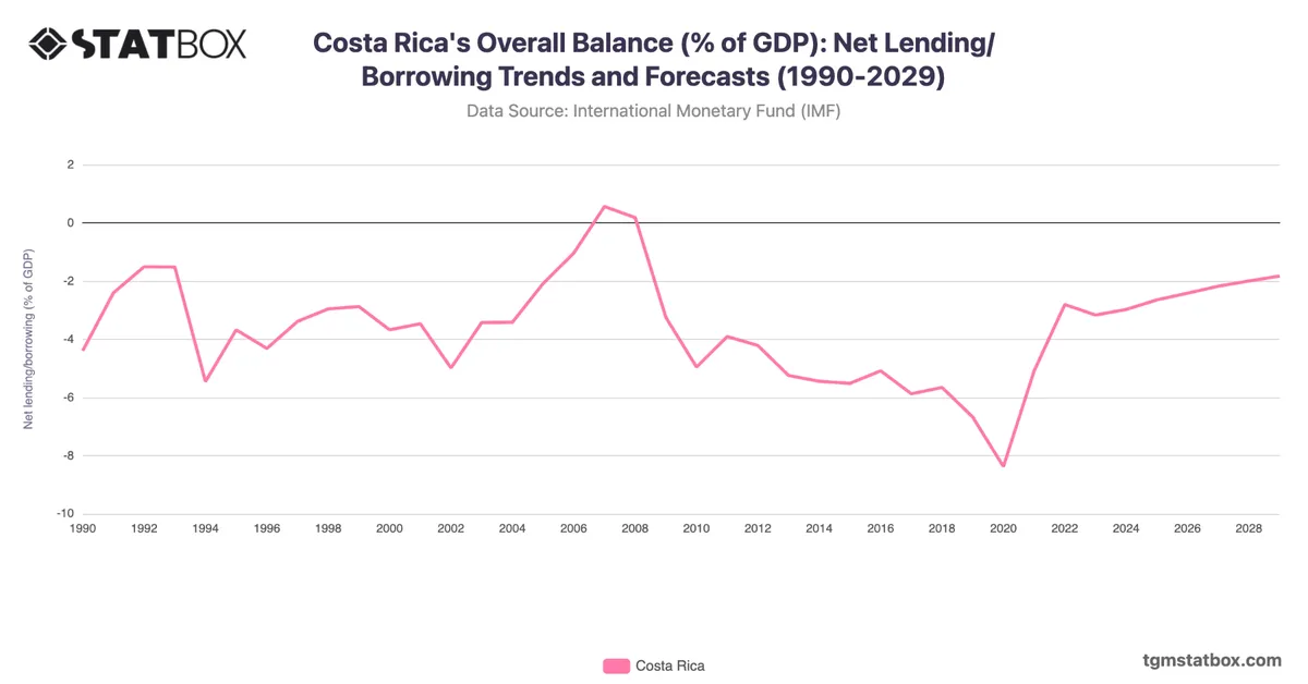 Costa Rica's Overall Balance (% of GDP): Net Lending/Borrowing Trends and Forecasts (1990-2029)