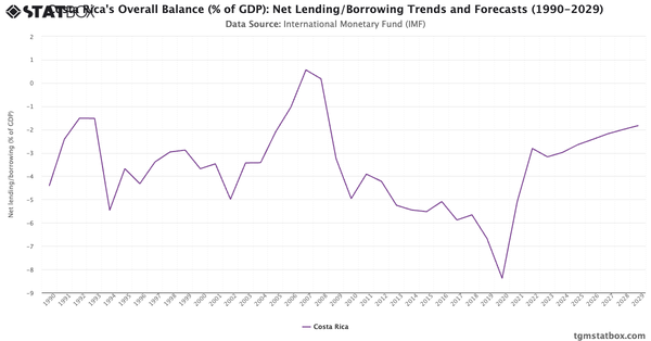 Costa Rica's Overall Balance (% of GDP): Net Lending/Borrowing Trends and Forecasts (1990-2029)|Chart|TGM StatBox