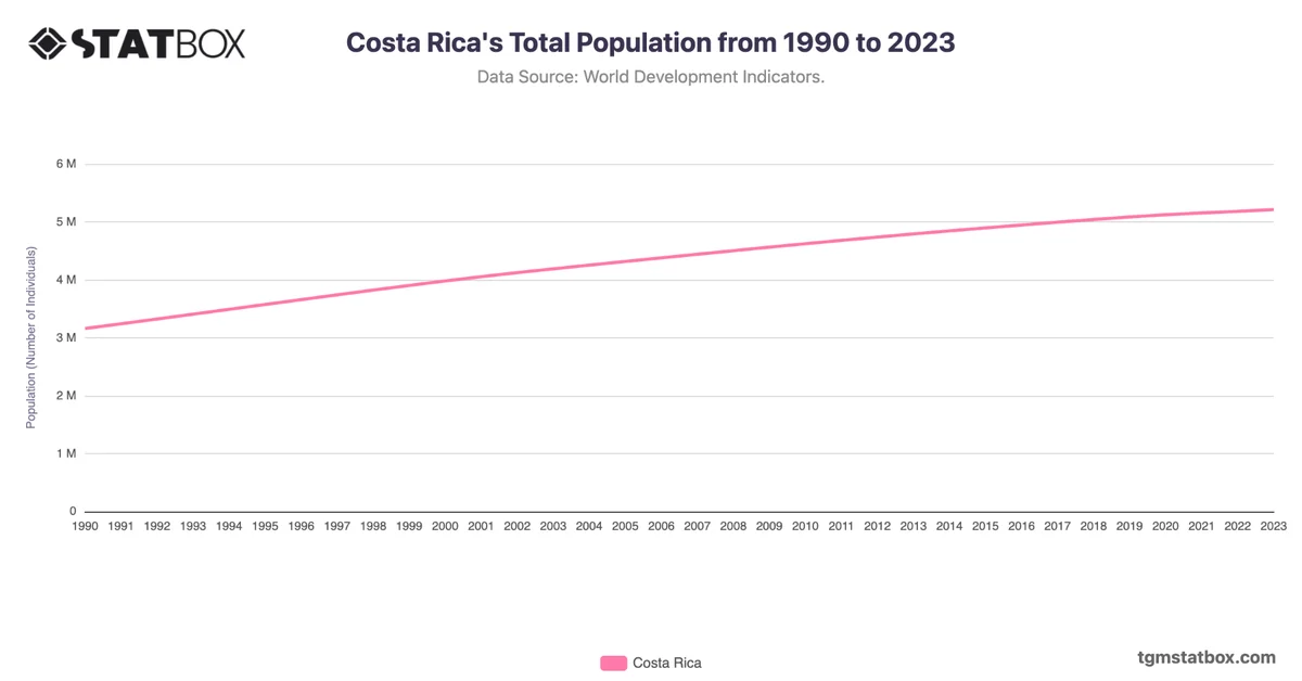 Costa Rica's Total Population from 1990 to 2023