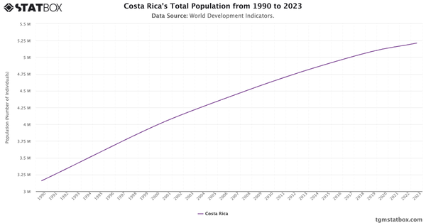 Costa Rica's Total Population from 1990 to 2023|Chart|TGM StatBox