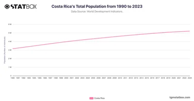 Costa Rica's Total Population from 1990 to 2023
