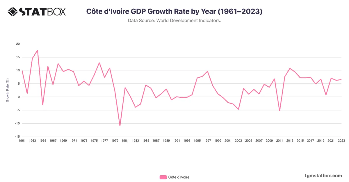 Côte d'Ivoire GDP Growth Rate by Year (1961–2023)