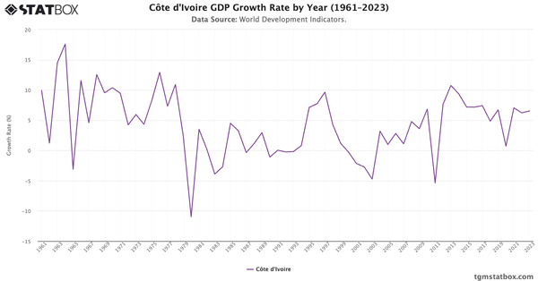 Côte d'Ivoire GDP Growth Rate by Year (1961–2023)|Chart|TGM StatBox