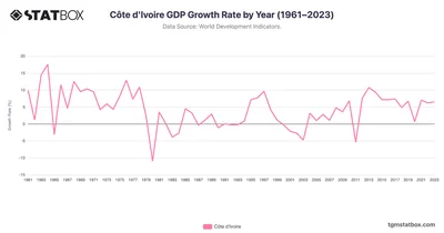 Côte d'Ivoire GDP Growth Rate by Year (1961–2023)