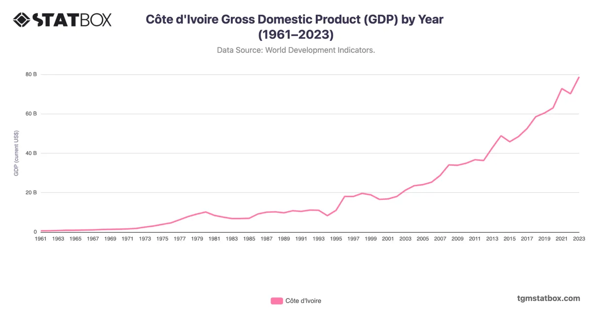 Côte d'Ivoire Gross Domestic Product (GDP) by Year (1961–2023)