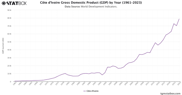 Côte d'Ivoire Gross Domestic Product (GDP) by Year (1961–2023)|Chart|TGM StatBox