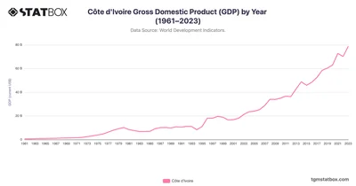 Côte d'Ivoire Gross Domestic Product (GDP) by Year (1961–2023)