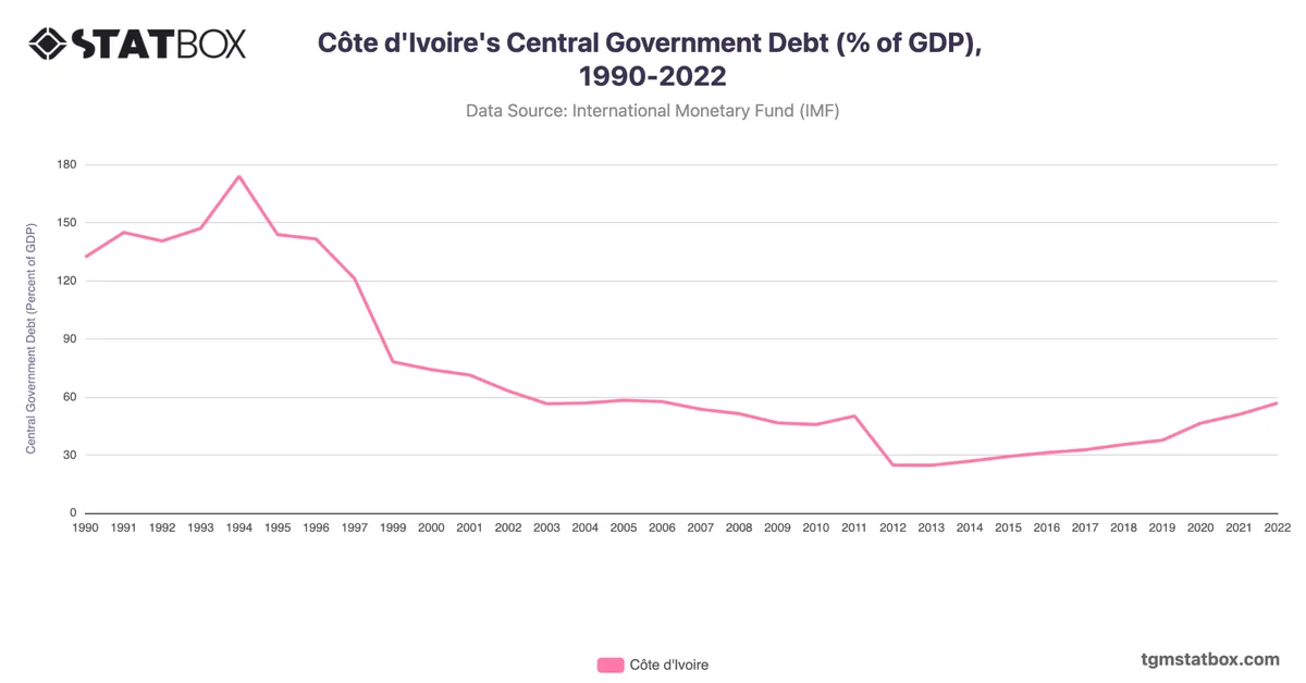 Côte d'Ivoire's Central Government Debt (% of GDP), 1990-2022