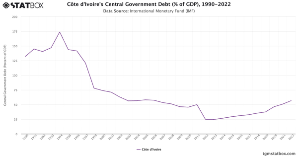 Côte d'Ivoire's Central Government Debt (% of GDP), 1990-2022|Chart|TGM StatBox