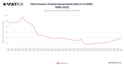 Côte d'Ivoire's Central Government Debt (% of GDP), 1990-2022