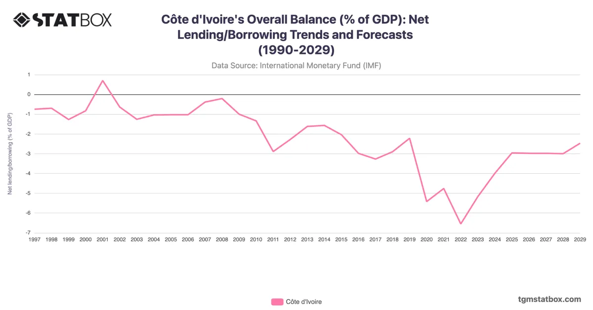 Côte d'Ivoire's Overall Balance (% of GDP): Net Lending/Borrowing Trends and Forecasts (1990-2029)