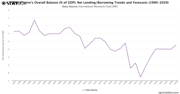 Côte d'Ivoire's Overall Balance (% of GDP): Net Lending/Borrowing Trends and Forecasts (1990-2029)|Chart|TGM StatBox